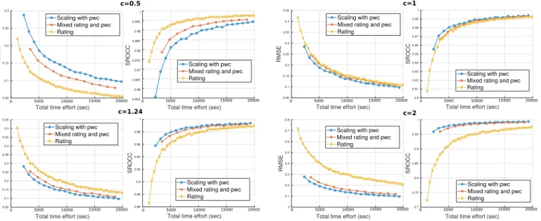 Fig. 13. Simulation of mixed scale for different values of standard deviation of the observer model (parameter c).