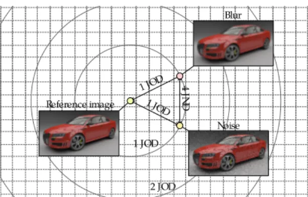 Fig. 5. Illustration of the difference between just-objectionable-differences (JODs) and just-noticeable-differences (JNDs)