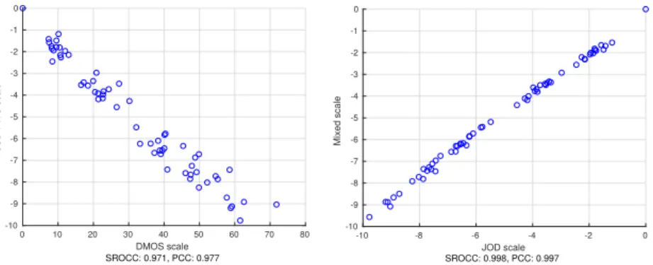 Fig. 6. Constructed scales for the HDR video dataset and correlation coefficients: Spearman (SROCC) and Pearson (PCC)