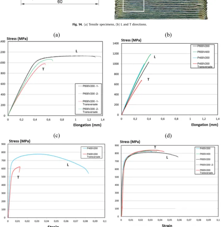 Fig. 15. Tensile tests on TMC for various process conditions: (a) Ti-6Al-4V at 20 °C, (b) Ti-6Al-4Vþ1.5% B 4 C at 20 °C, (c) Ti-6Al-4V at 500 °C, (b) Ti-6Al-4Vþ1.5% B 4 C at 500 °C.
