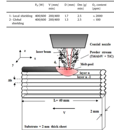 Fig. 2. Basic scheme of the Direct Metal Deposition laser process applied to the generation of Ti composites, starting from a thin titanium substrate.