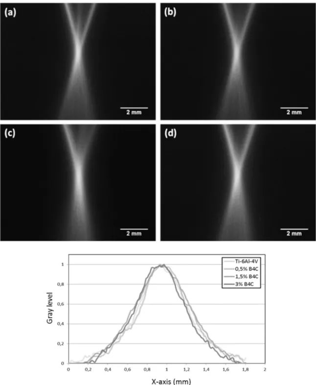 Fig. 3. Analysis of powder streams (a) 0% B 4 C, (b) 0.5% B 4 C, (c) 1.5% B 4 C, (d) 3% B 4 C.