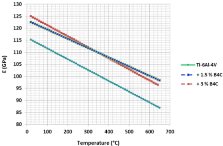 Fig. 12. Hardness measurements on DMD samples-Inﬂuence of the B 4 C content.