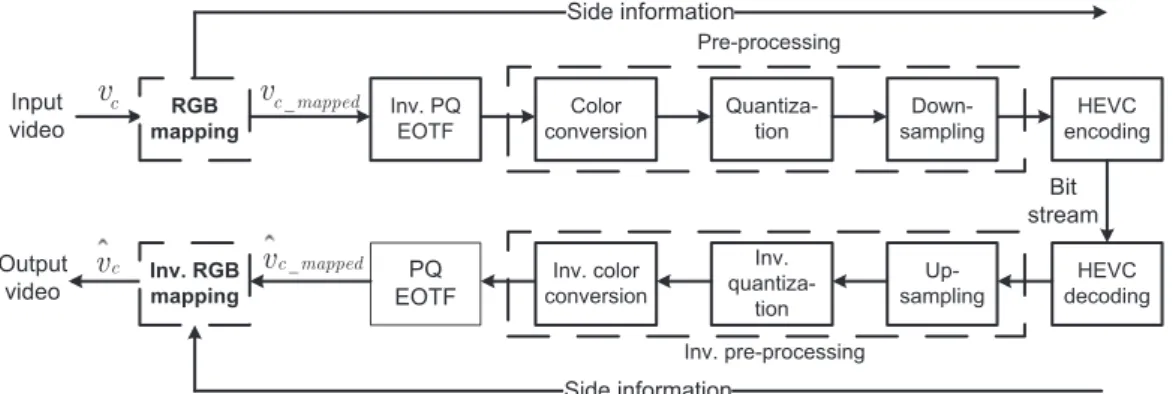 Fig. 1. Diagram of the recommended HDR video coding system with proposed modifications.