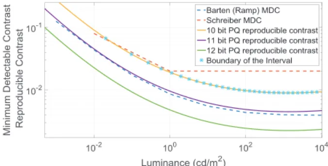 Fig. 2. Minimum detectable contrast thresholds and reproducible contrast curves of 10-bit, 11-bit and 12-bit PQ.