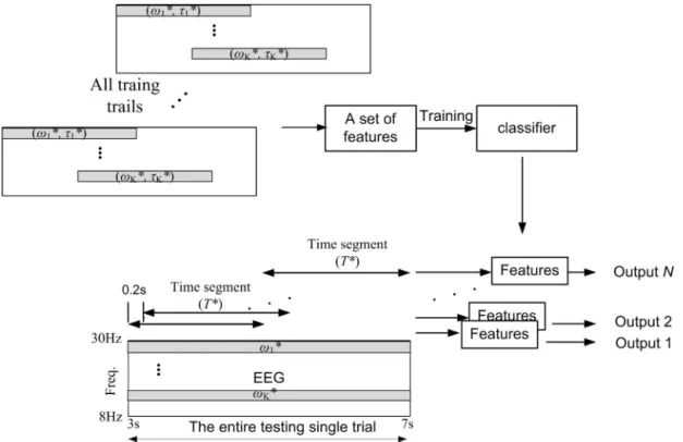 Fig. 4. Scheme of multi-class BCI based on subject-speciﬁc time-frequency features.