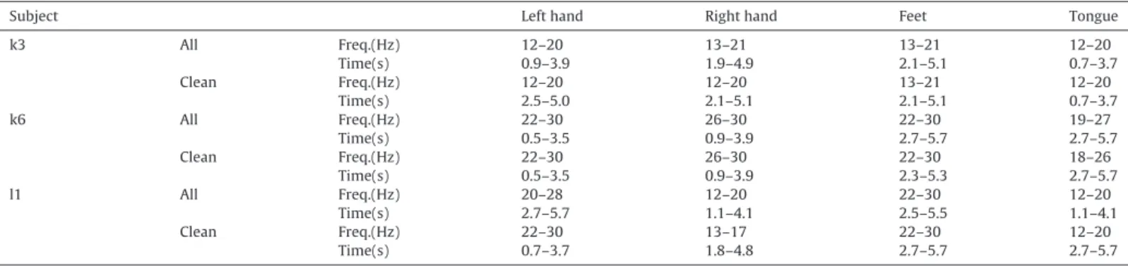 Table 4 lists the classiﬁcation results (evaluated by kappa coef- coef-ﬁcient [56], ) of using all training trials (All) v.s