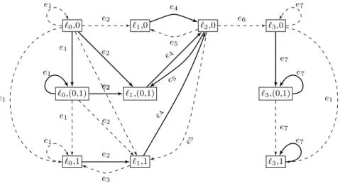 Figure 6: Construction of the thick graph on the running example.
