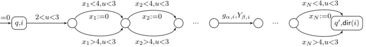 Figure 13: Simulation of M-transition q ′ = δ(q, α, β, dir) where α, β ∈ {a, b}. Index i is such that 1 ≤ i ≤ N and 1 ≤ dir(i) ≤ N 