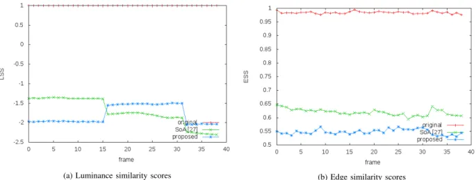 Fig. 10: Frame per frame numerical analysis of the proposed encryption (motion + texture + structure) compared to the state of the art approach [15] (motion + texture) on the first 40 frames of BQMall sequence (HEVC, 832x480, QP22, GOP16).