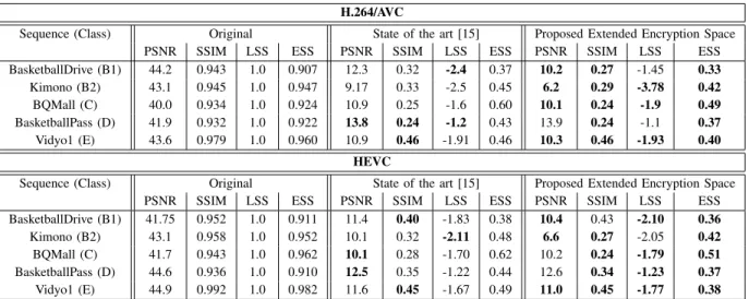 TABLE III: Overall results of the proposed scheme for both H.264/AVC and HEVC compressed streams (200 frames).