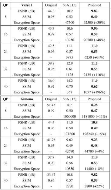 TABLE VI: Effect of QP variation on the SE efficiency on two different sequences. Top: Vidyo1 (HEVC, 1280x720, 200 frames); Bot: Kimono (HEVC, 1920x1080, 200 frames).