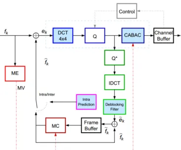Fig. 2: H.264/AVC-CABAC encoding architecture.