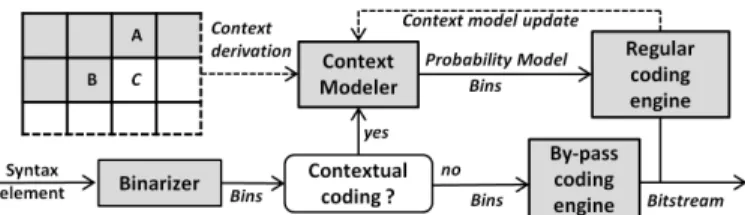 Fig. 3: The different steps of Context Adaptive Binary Arith- Arith-metic Coding (CABAC)