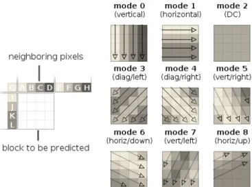 Fig. 5: The three different scanning modes in HEVC, depending on the prediction mode used by the current unit.