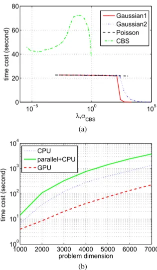 FIGURE 5. The computational performance. (a) shows the computation time of tested methods with respect to the hyperparameters, while (b) shows the computational time with respect to the problem dimension N.