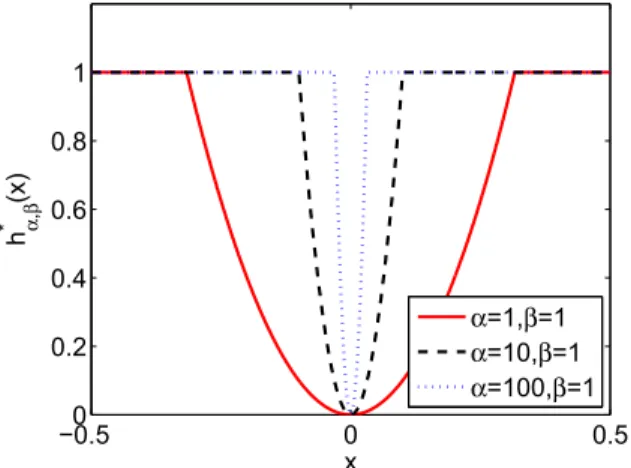 FIGURE 1. The penalty function h ∗ α,β (x) in the weak string model with β = 1. Note that when α tends to infinity, this function tends to |x| 0 .