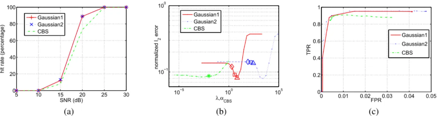 FIGURE 3. The segmentation of piecewise Gaussian distributed signal. (a) shows the hit rates with respect to the SNR