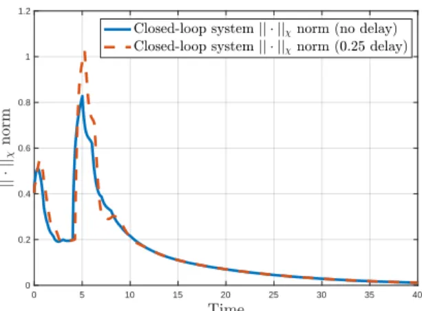 Fig. 2. Evolution of the χ-norm of the closed-loop system without delay and with an input delay of 0.25.
