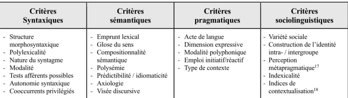 Tableau 1. Descripteurs de la grille d’analyse  Critères    Syntaxiques  Critères    sémantiques  Critères    pragmatiques  Critères    sociolinguistiques  -  Structure  morphosyntaxique  -  Polylexicalité  -  Nature du syntagme  -  Modalité  