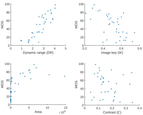 Figure 6: Achromatic MOS across the four objective measures (top-left to bottom-right):