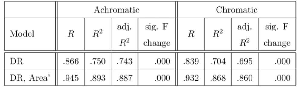 Table 3: The summary of the model with R, R 2 , adjusted R 2 and F change significance values for both achromatic and chromatic images, presented across the hierarchies.
