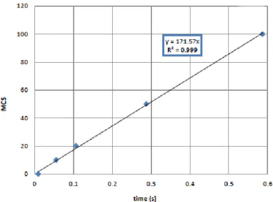 Figure 2: Relationship between MCS and time obtained by equivalent mean grain diameter comparisons between LS and MC results.