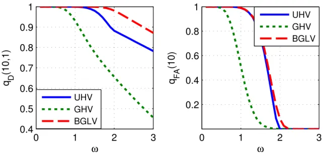 Fig. 3. q D (10, 1) (left) and q FA (10) (right) as functions of ω = ν/∆ for the UHV and BGLV outlier models, and ω = ν/ (3σ) for the GHV outlier model