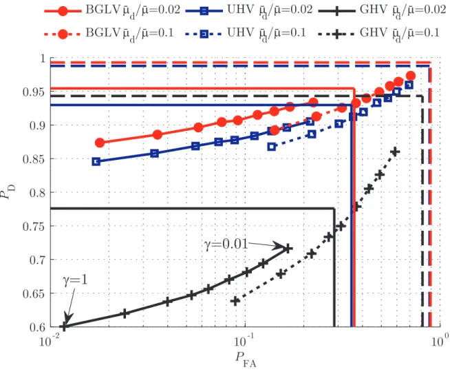 Fig. 4. P D as a function of P FA for a single round of the DFD of Section III-A parametrized in γ, for different µ ¯ d / µ, for ¯ µ ¯ = 6; upper bounds for P D and P FA are also provided (straight lines)