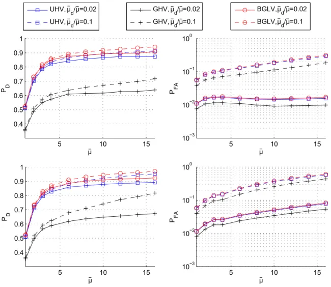 Fig. 5. P D (left) and P FA (right) as functions of µ ¯ for a single round of DFD for different values of µ ¯ d /¯ µ with γ ∈ {0.8, 1} and ζ = 1.