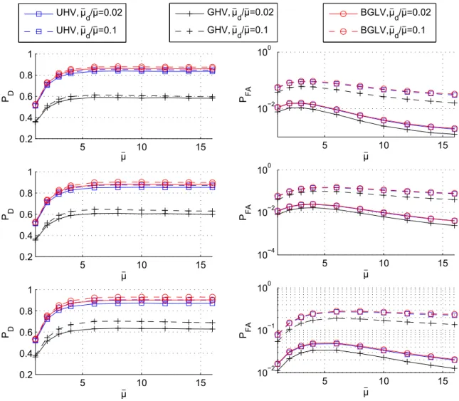 Fig. 6. P D (left) and P FA (right) as functions of µ ¯ for a single round of DFD for different values of µ ¯ d /¯ µ with γ ∈ {0.8,1} and ζ adapted to have LODT involving less than 6 neighboring data.