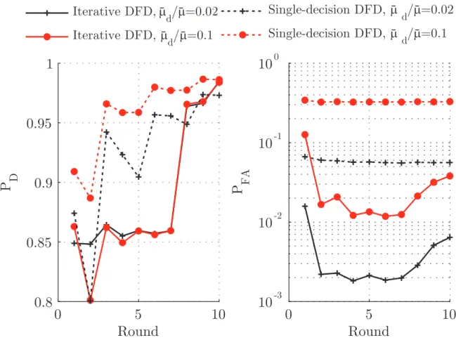 Fig. 7. P D (left) and P FA (right) as a function of the round index, with µ ¯ = 6, ζ = 1, and µ ¯ d /¯ µ ∈ {0.02, 0.1}