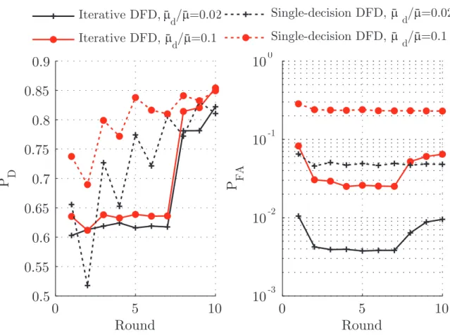 Fig. 8. P D (left) and P FA (right) as a function of the number of rounds, with µ ¯ = 6, ζ = 1, and µ ¯ d /¯ µ ∈ {0.02,0.1}