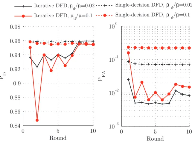 Fig. 9. P D (left) and P FA (right) as a function of the number of rounds, with µ ¯ = 6, ζ = 1, and µ ¯ d /¯ µ ∈ {0.02,0.1}