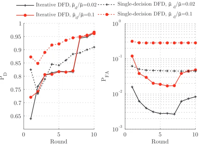 Fig. 11. P D (left) and P FA (right) as a function of the round index, with µ ¯ = 6, ζ = 1, and µ ¯ d / µ ¯ ∈ {0.02,0.1}