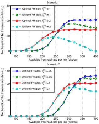 Fig. 3: Net benefit of uplink transmission for different cost coefficient values