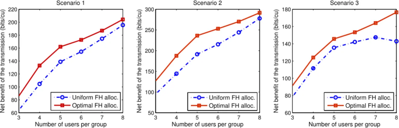 Fig. 4: Net benefit of uplink partial NOMA transmission for different group sizes. For Scenario 1 λ (1) k = 0.2, ∀k ∈ {1, ..., K} and the available fronthaul rate is 400 bits/channel use/link