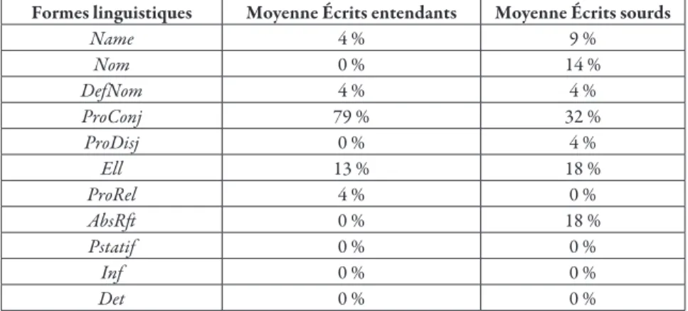 Tableau 3 : Comparaison des outils linguistiques employés par les enfants   entendants et sourds en classe de CM2