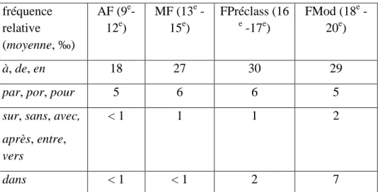 Tableau 3 : Evolution de la fréquence relative de quelques prépositions dans le corpus GGHF  (moyenne établie à partir des corpus noyau et complémentaire)