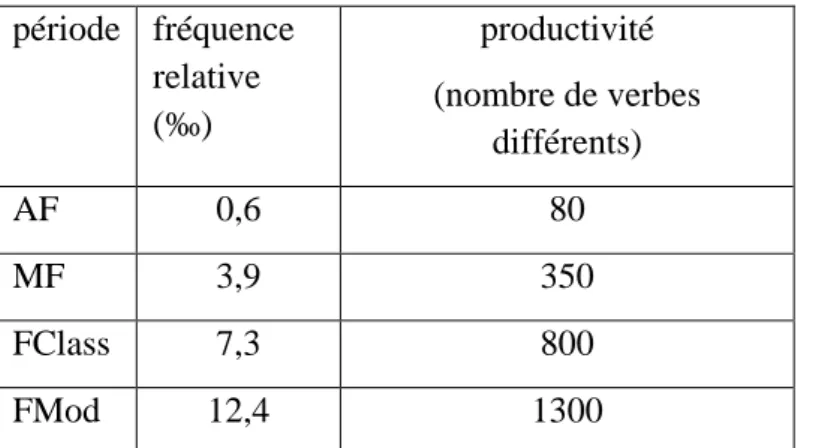 Tableau 5 : Fréquence et productivité de la construction [en + verbe en –ant] dans le corpus  GGHF 