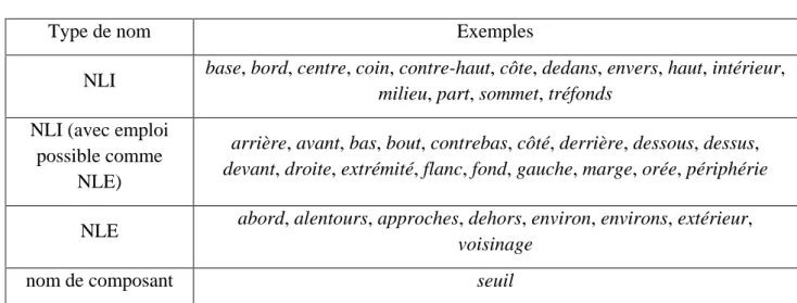 Tableau 1 : Quelques noms spatiaux entrant dans la composition de prépositions complexes  (d’après Stosic, à paraître)