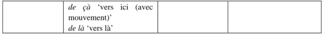 Tableau 4 : Grammaticalisations françaises 