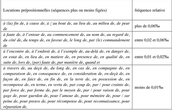 Tableau 7 : Locutions prépositionnelles en français préclassique et classique (Frantext 1550-1650)  On trouve toujours, en  FClass, un certain nombre de prépositions complexes  (type 2 :  voir ZZ ci-dessus  32.1.1.4)