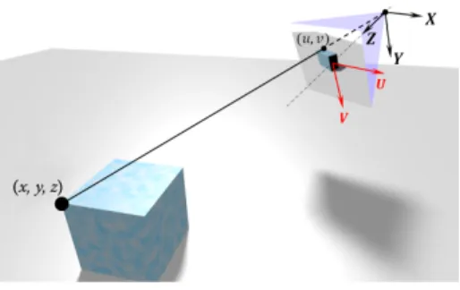 Figure 2: Local camera coordinates (x, y, z) and image plane coordinates (u, v).