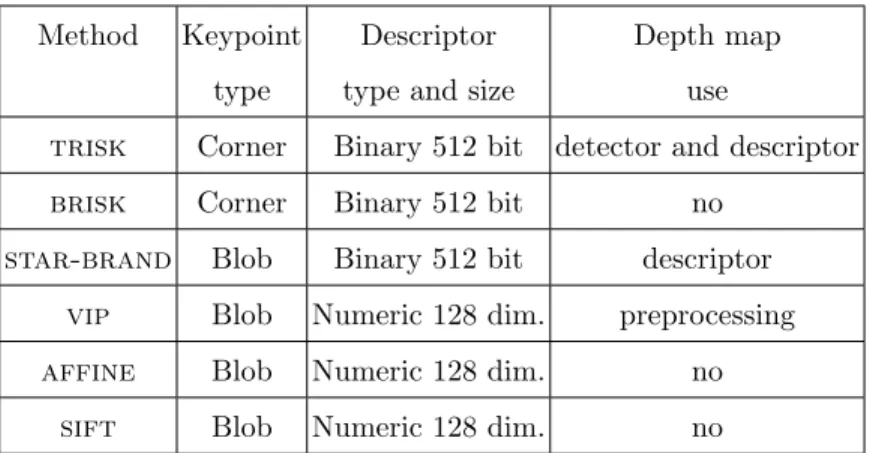 Table 1: Summary of compared methods.