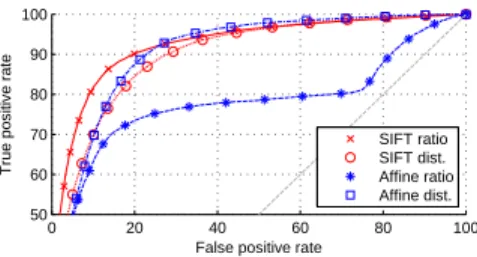 Figure 7: SIFT descriptor matching using different inter-descriptor similarity measures