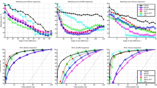 Figure 8: Matching score and receiver operating characteristics demonstrating repeatability and distinctiveness of the compared detectors and descriptors, mainly under out-of-plane rotations (Bricks and Floor sequences) and scale changes (House sequence)