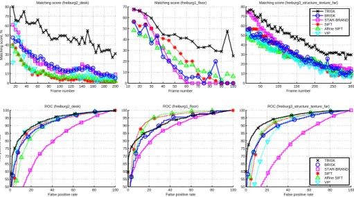 Figure 9: Matching score and receiver operating characteristics demonstrating repeatabil- repeatabil-ity and distinctiveness of the compared detectors and descriptors under viewpoint position changes of different kind