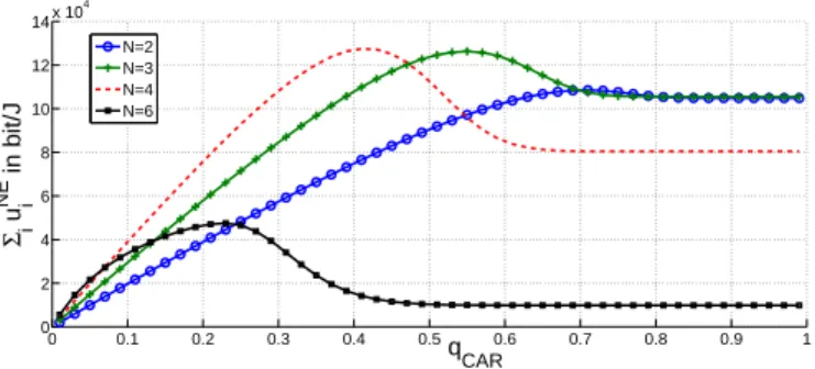 Fig. 5. CAR: Remarkably, this figure shows that a communication system can be optimized in terms of used traffic or service