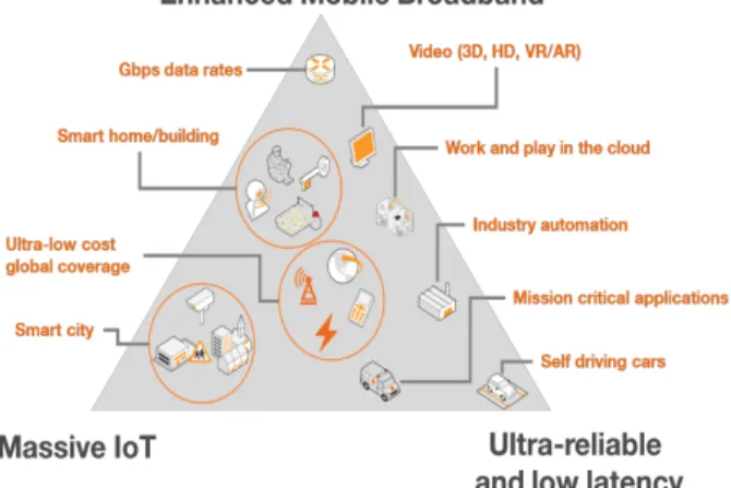Fig 1. 5G as enabler for new services  